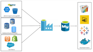 Process of building a data pipeline using Microsoft Azure